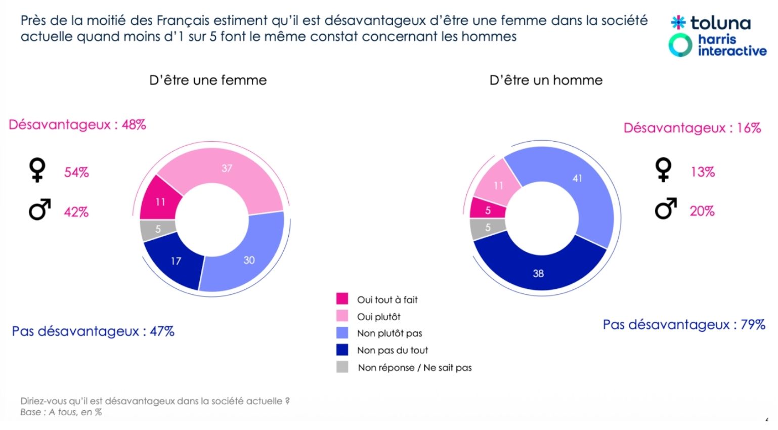 Près de la moitié des français·es estiment qu’il est désavantageux d’être une femme dans la société actuelle. Plus l’adhésion au sexisme hostile est forte, chez les hommes comme chez les femmes, moins le désavantage à être une femme est perçu, tandis que la perception d’un désavantage masculin s’accroît.
