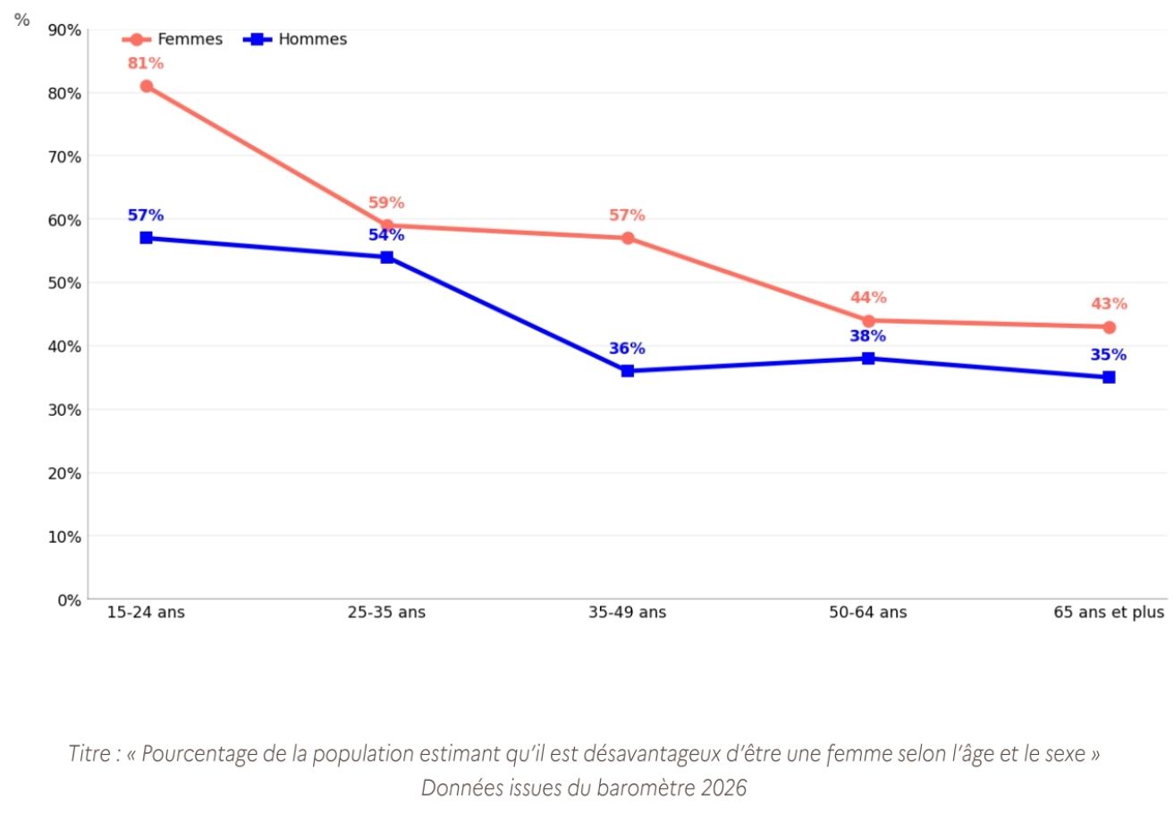 Plus l’âge augmente, moins le sexisme est perçu comme un problème social. Cette tendance touche à la fois les femmes et les hommes, même si, à tout âge, les femmes restent plus nombreuses que les hommes à considérer qu’il est désavantageux d’être une femme.
