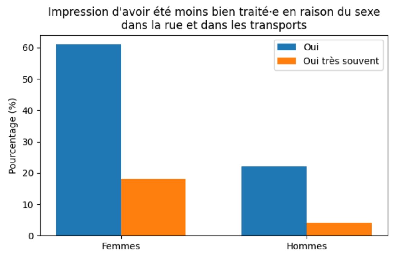 Les femmes identifient la rue et des transports comme les lieux où les inégalités sont les plus marquées, après le travail. Au contraire, les hommes situent prioritairement l’espace public avant le travail. Cette hiérarchisation traduit des différences d’expérience et de perception des situations discriminatoires.
