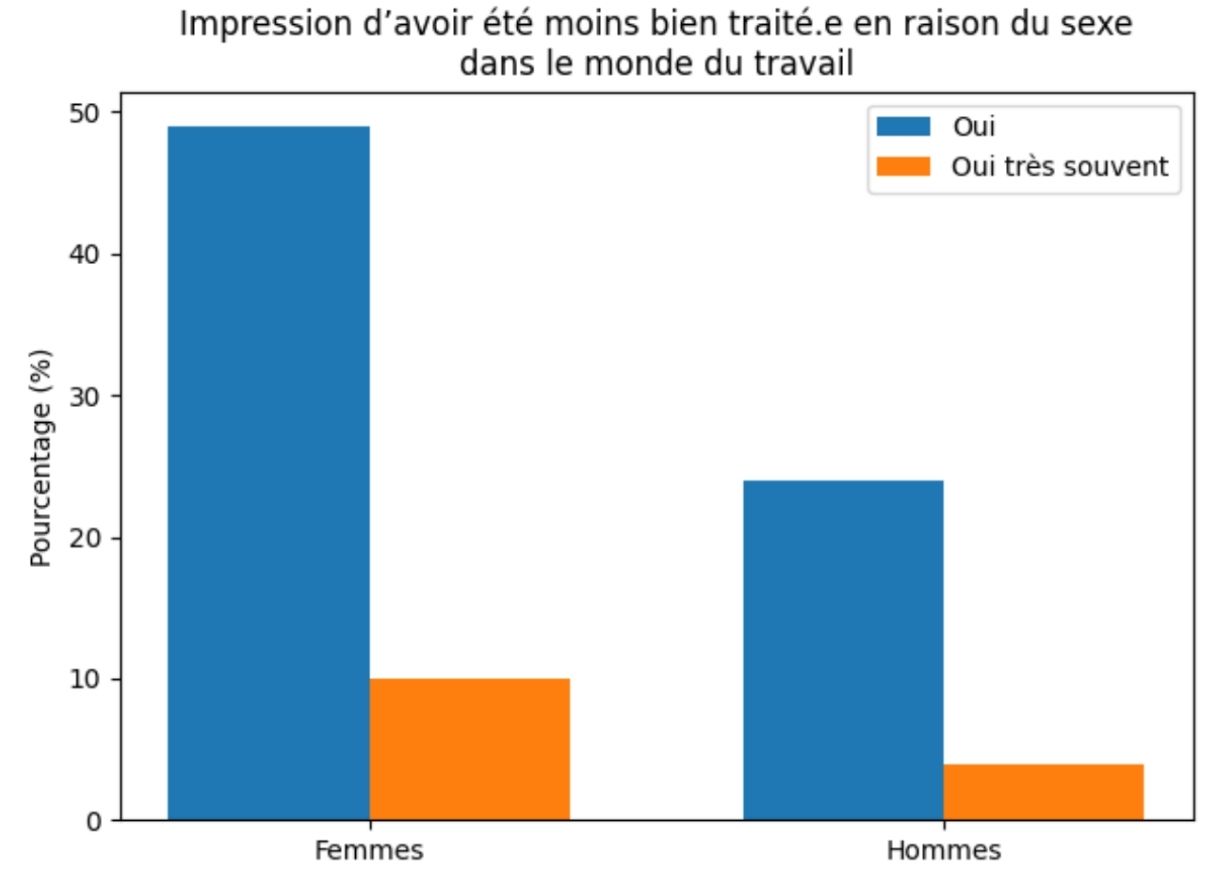 Les femmes identifient d’abord le monde du travail comme les lieux où les inégalités sont les plus marquées (avant la rue et les transports). Au contraire, les hommes situent prioritairement l’espace public avant le travail. Cette hiérarchisation traduit des différences d’expérience et de perception des situations discriminatoires.
