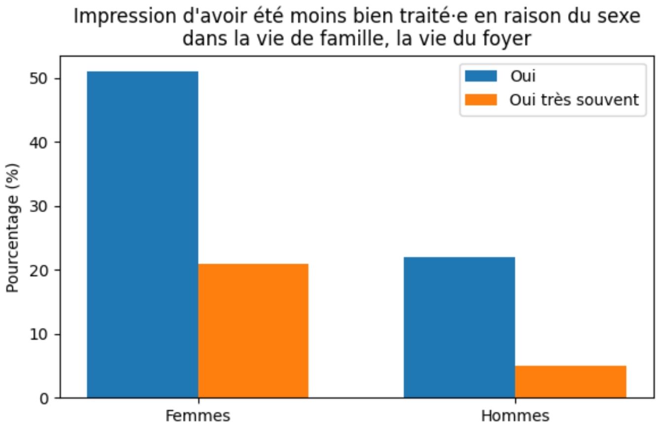 Ce graphique met en évidence l’expérience concrète et vécue des inégalités : les femmes sont davantage confrontées à des contraintes et à des injonctions genrées au quotidien que les hommes.