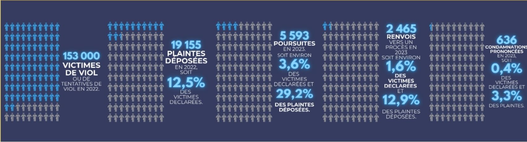 Ce graphique montre que seule une minorité de victimes déclarées de viol ou de tentative de viol portent plainte et qu’une part très faible de ces plaintes aboutissent à des poursuites judiciaires et à des condamnations.