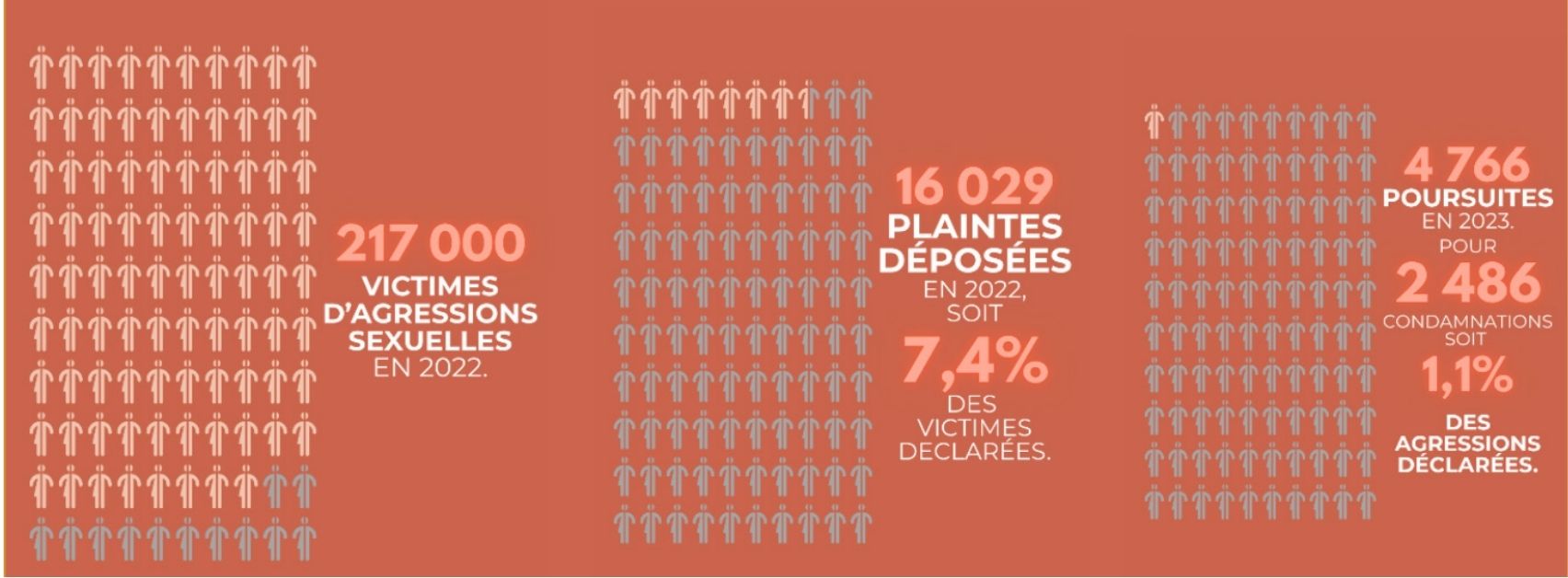 Ce graphique montre que seule une minorité de victimes déclarées d’agressions sexuelles portent plainte et qu’une part très faible de ces plaintes aboutissent à des poursuites judiciaires et à des condamnations.