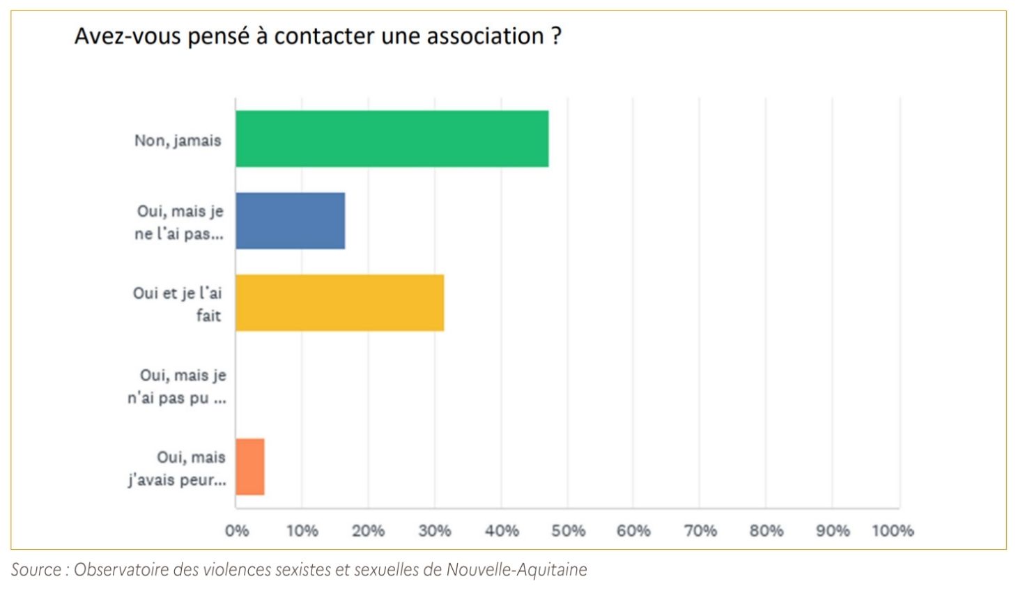 Ce graphique montre que le recours aux associations dans le cas de violences conjugales demeure limité. Près de la moitié des personnes concernées interrogées déclarent n’avoir jamais envisagé de contacter une association, tandis qu’environ un tiers affirme l’avoir fait.