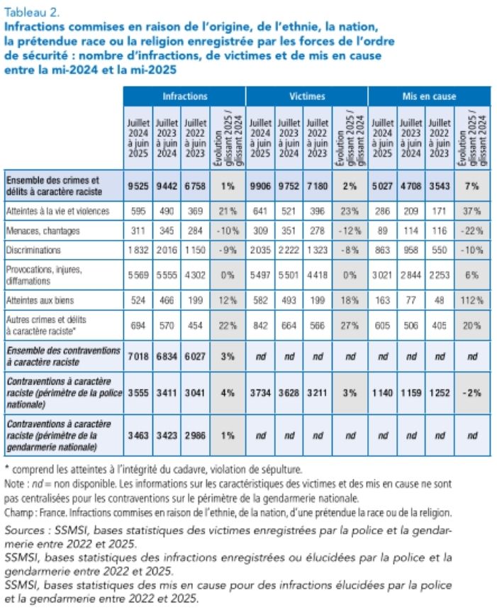 Ce tableau met en lumière les infractions commises en raison de l’origine, de l’ethnie, la nation, la prétendue race ou la religion, enregistrées par les forces de l’ordre et de sécurité.