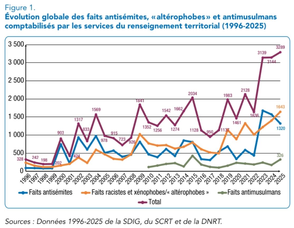 Ce graphique montre que les faits racistes, xénophobes, antimusulmans et antisémites ont beaucoup augmenté entre 2010 et 2025. De même, entre 2024 et 2025 on constate une augmentation des faits racistes, xénophobes et antimusulmans, mais une diminution des actes antisémites.