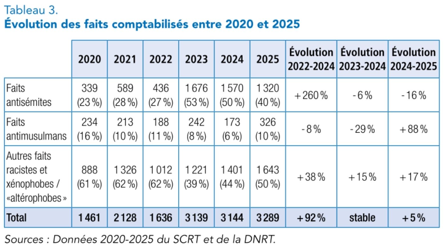 Ce tableau montre que les faits racistes, xénophobes, antimusulmans et antisémites ont beaucoup augmenté entre 2020 et 2025. De même, entre 2024 et 2025 on constate une augmentation des faits racistes, xénophobes et antimusulmans, mais une diminution des actes antisémites.