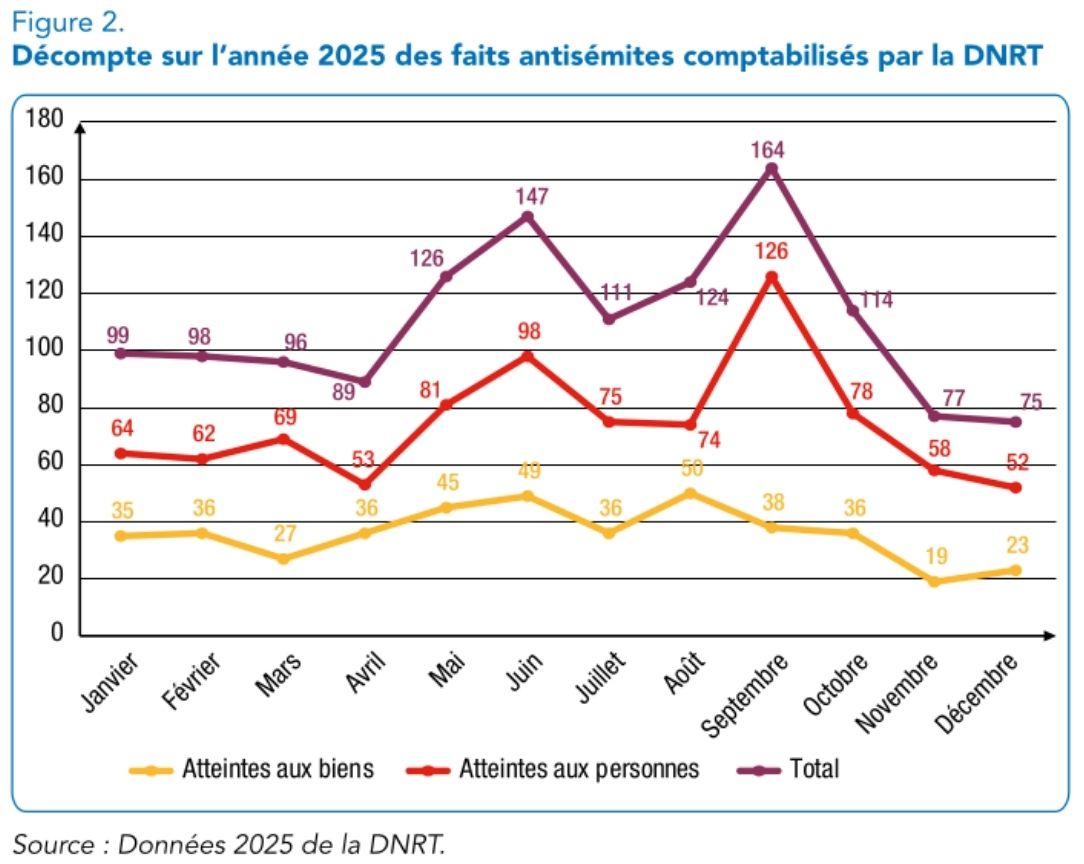 Ce graphique montre que parmi les faits d’antisémitisme, les atteintes aux personnes sont plus nombreuses que les atteintes aux biens.