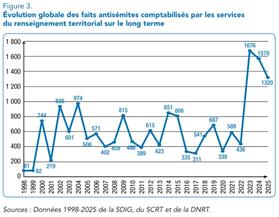 Ce graphique montre l’évolution du nombre de faits antisémites depuis 1988. La courbe permet de constater une importante augmentation en 2023, qui peut s’analyser comme une répercussion des attaques du Hamas du 7 octobre 2023 et de la riposte d’Israël à Gaza.