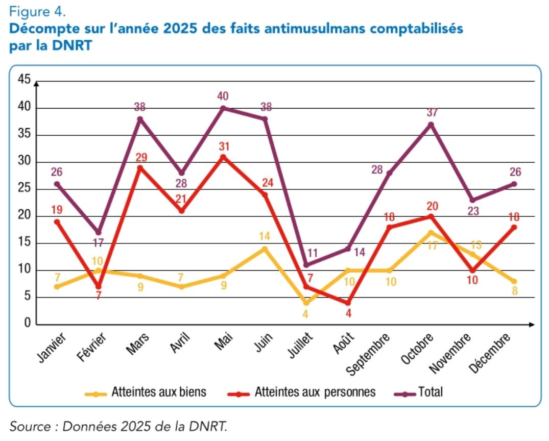 Ce graphique montre que parmi les faits antimusulmans, les atteintes aux personnes sont généralement plus nombreuses que les atteintes aux biens.