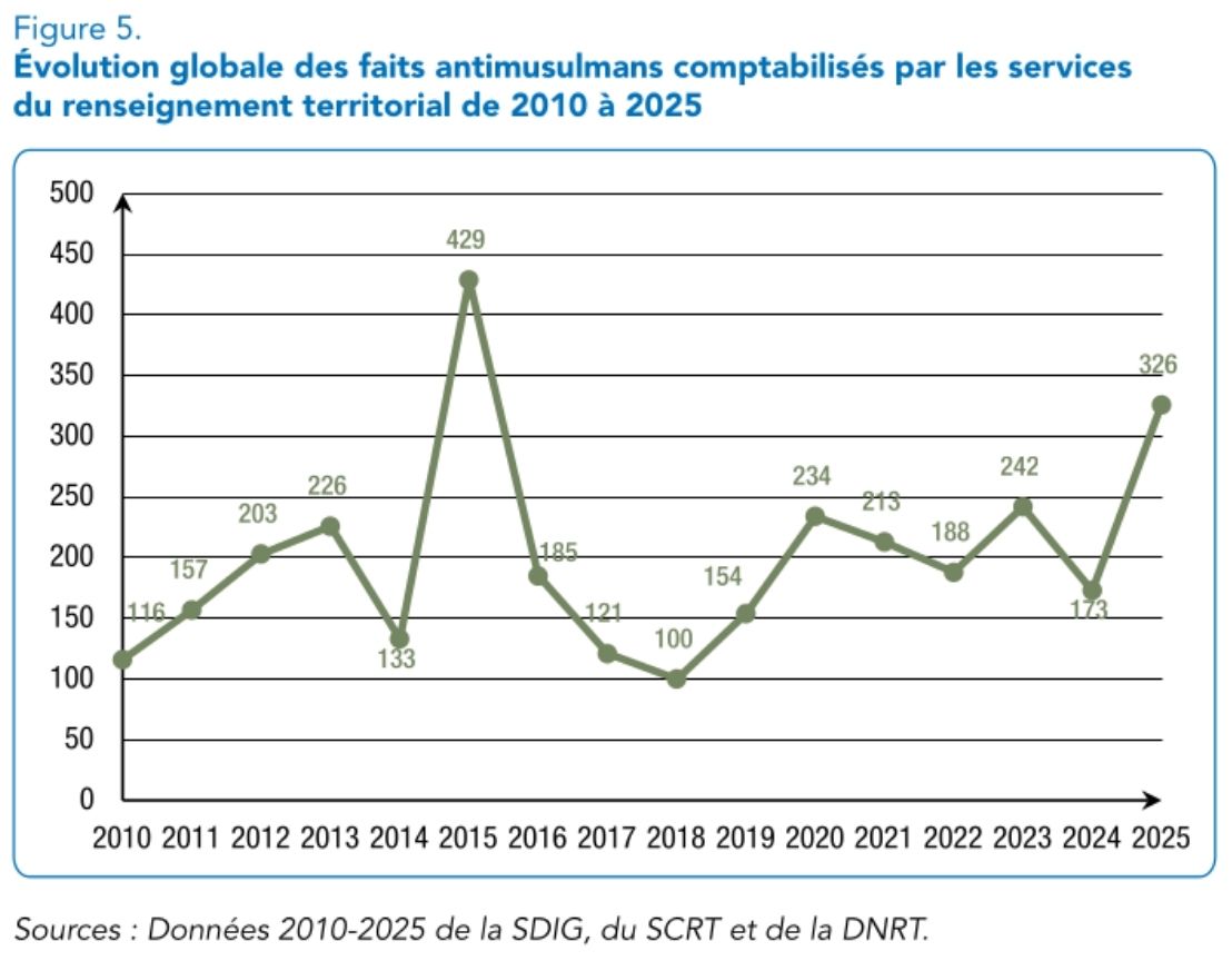 Ce graphique montre l’évolution du nombre de faits antimusulmans depuis 2010. La courbe permet de constater une importante augmentation en 2015, qui peut s’analyser comme une répercussion des attentats de janvier et de novembre 2015.