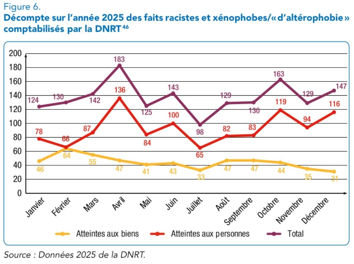 Ce graphique montre que parmi les faits racistes et xénophobes, les atteintes aux personnes sont plus nombreuses que les atteintes aux biens.