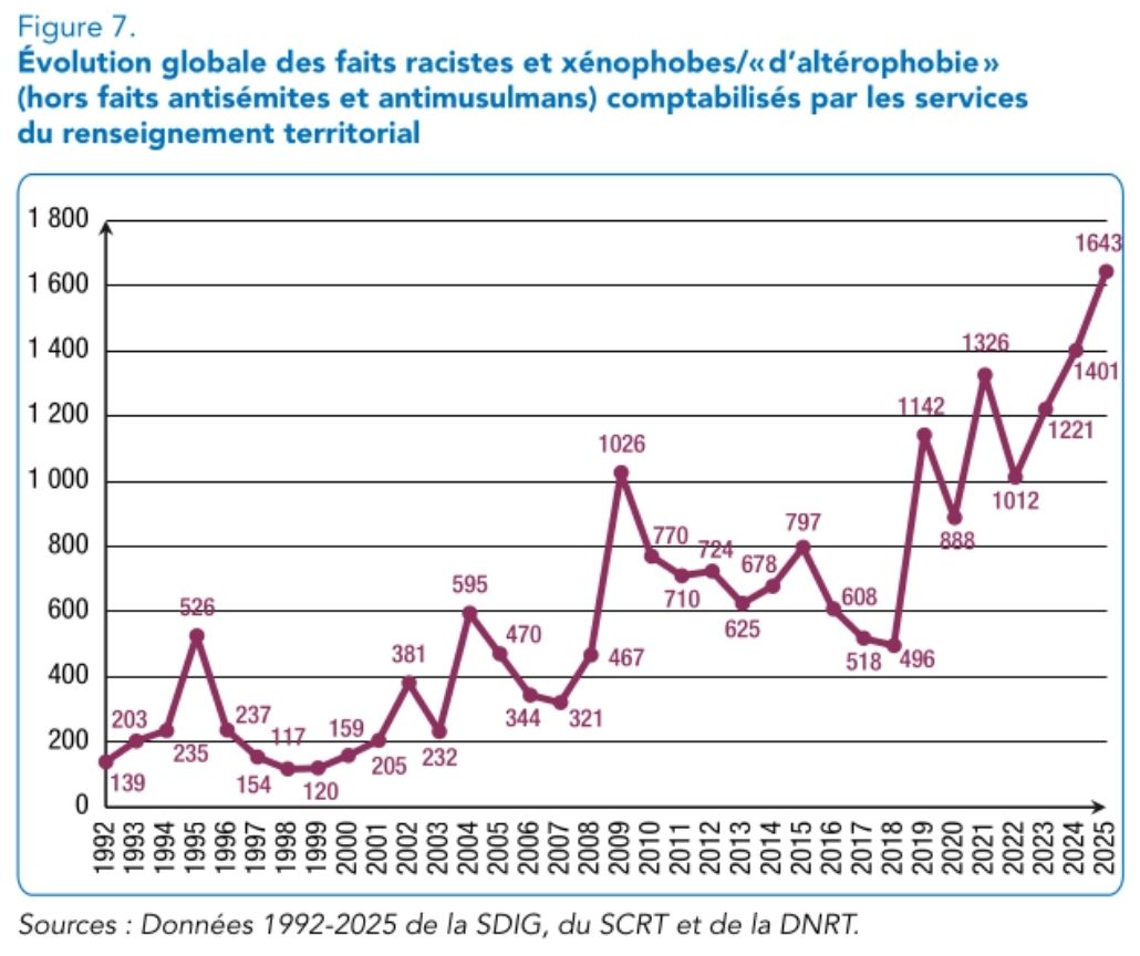 Ce graphique montre l’évolution du nombre de faits racistes et xénophobes depuis 1992. La courbe peut s’analyser au regard des différentes vagues migratoires qu’a connu l’Europe.