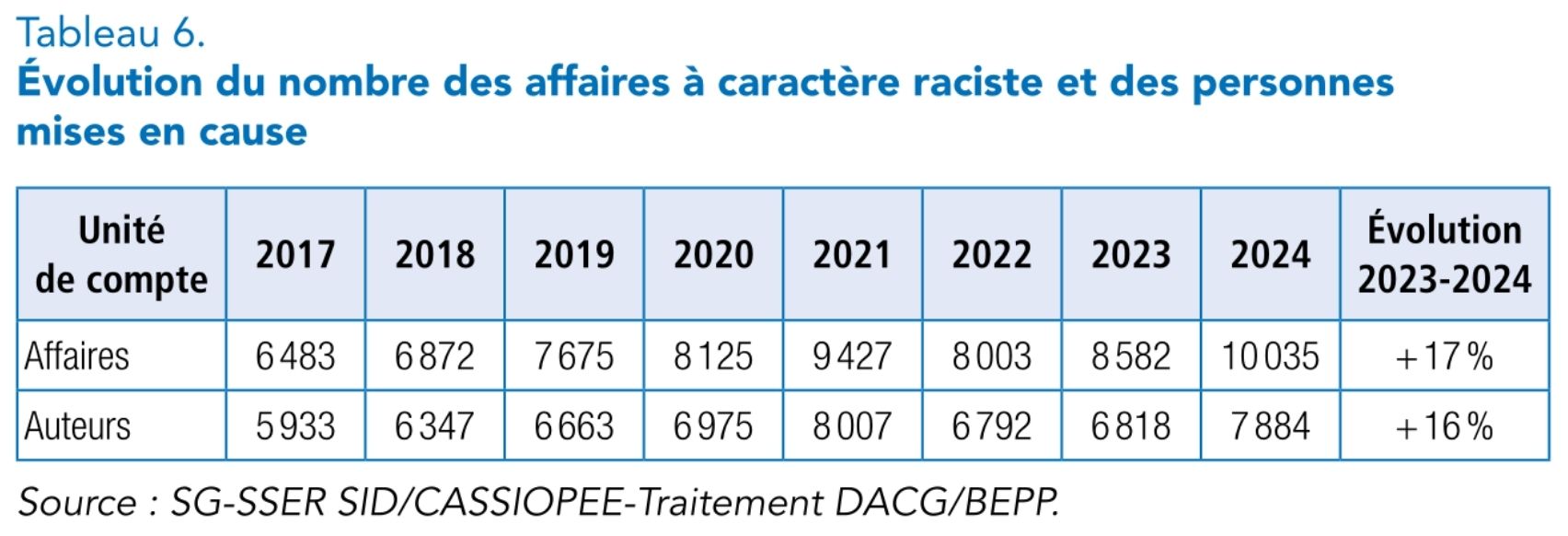Ce graphique montre que le nombre d’affaires à caractère raciste, xénophobe, antimusulman et antisémite, ainsi que le nombre de personnes mises en cause augmente chaque année depuis 2017 (sauf entre 2021 et 2022).