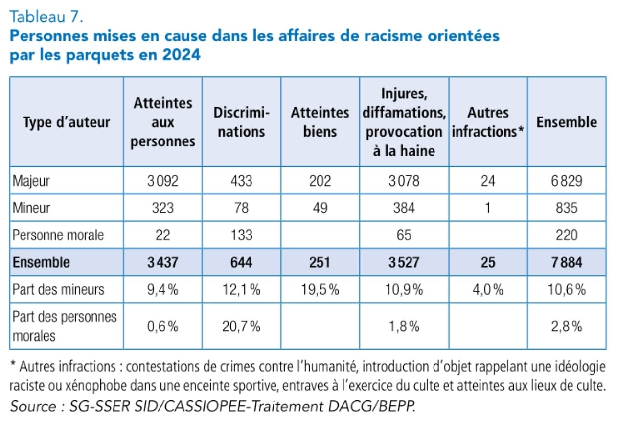 Ce graphique montre que les personnes mises en cause dans les affaires à caractère raciste, xénophobe, antimusulman et antisémite sont en majorité des personnes physiques majeures.