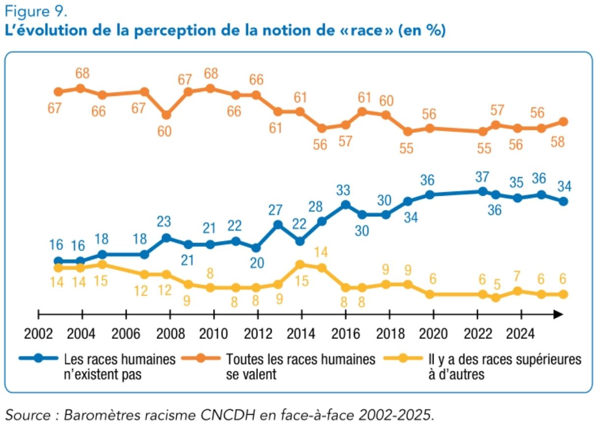 Ce graphique montre que l’adhésion à l’idée selon laquelle les races humaines n’existent pas a fortement progressé, tandis que la croyance en des races supérieures à d’autres diminue.