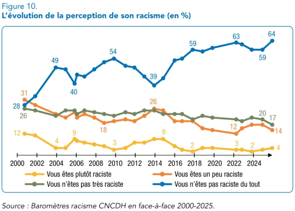 Ce graphique montre une diminution du racisme tel qu’il est déclaré par les personnes interrogées. Toutefois, il met en évidence la persistance d’une minorité de personnes qui se déclarent « un peu racistes » ou « pas dutout racistes ».