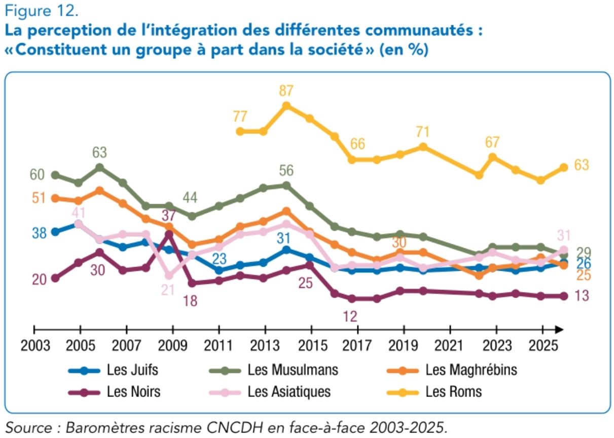 Ce graphique montre que les personnes Roms sont le groupe le plus souvent perçu comme « à part » dans la société, bien que cette représentation ait globalement reculé. Les autres groupes connaissent aussi une baisse de cette perception au fil du temps, mais les personnes noires apparaissent aujourd’hui comme les moins concernées.