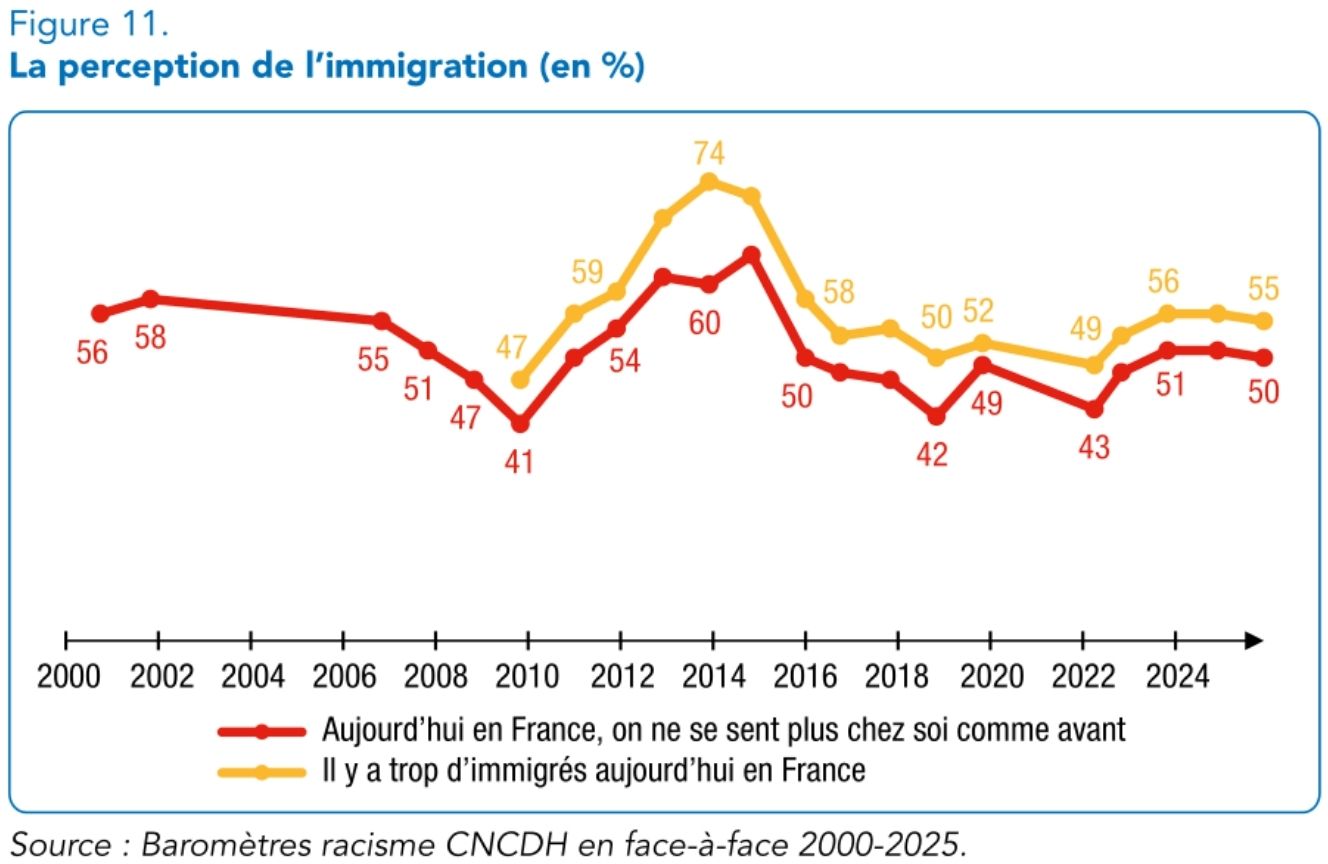 Ce graphique montre que les perceptions négatives de l’immigration demeurent élevées et relativement stables depuis le milieu des années 2010. On constate une augmentation en 2014-2015 en lien avec l’arrivée massive de réfugié·es de la guerre civile syrienne.