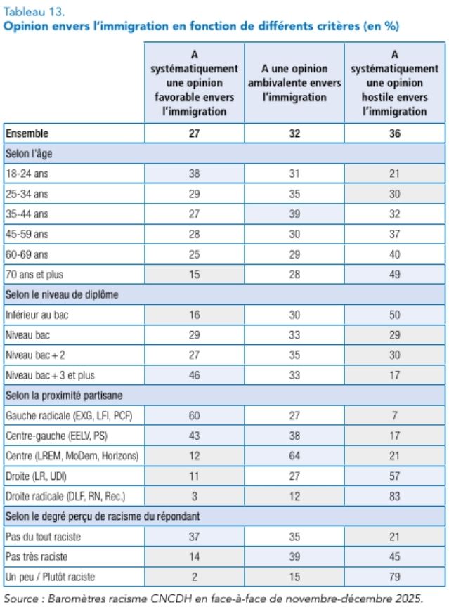 Ce tableau décompose le profil des personnes qui ont une opinion favorable ou hostile à l’immigration.