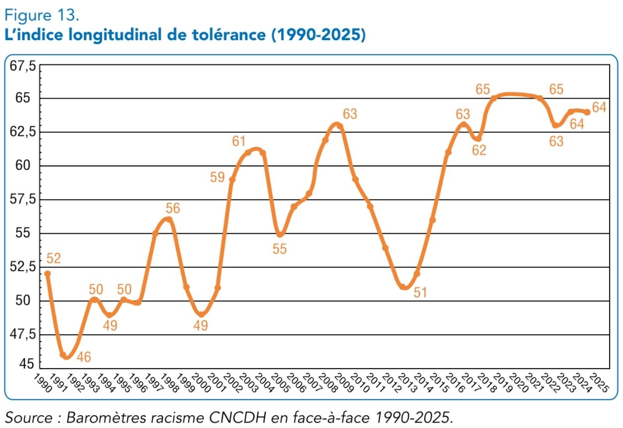 Ce graphique montre que malgré les fluctuations et les reculs, on constate une amélioration sur le long terme de la tolérance en France. Pour autant, cette tolérance n’est pas linéaire, et reste liée aux conjonctures sociales et politiques.