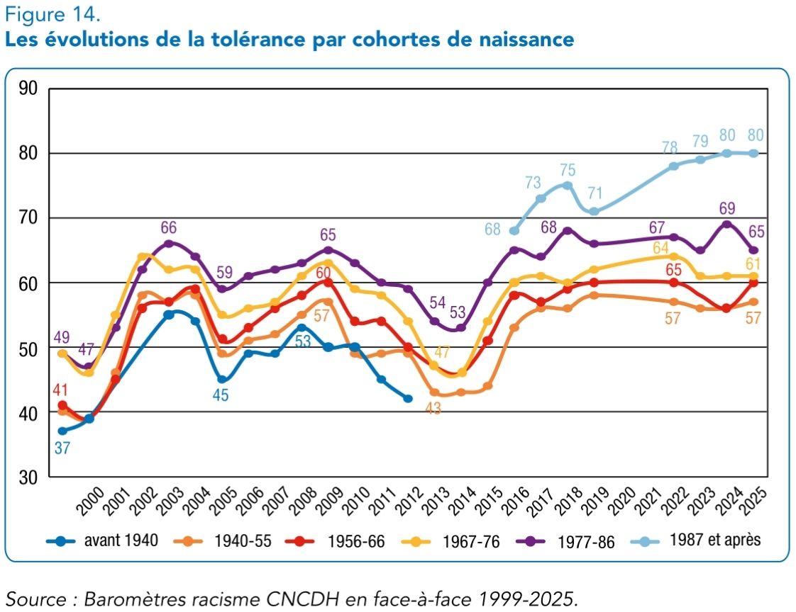 Ce graphique montre que même si toutes les générations connaissent une augmentation de la tolérance sur le long-terme, il  existe un fort effet de génération entre les cohortes. En effet, plus les cohortes sont jeunes, plus le niveau de tolérance est élevé, et inversement.