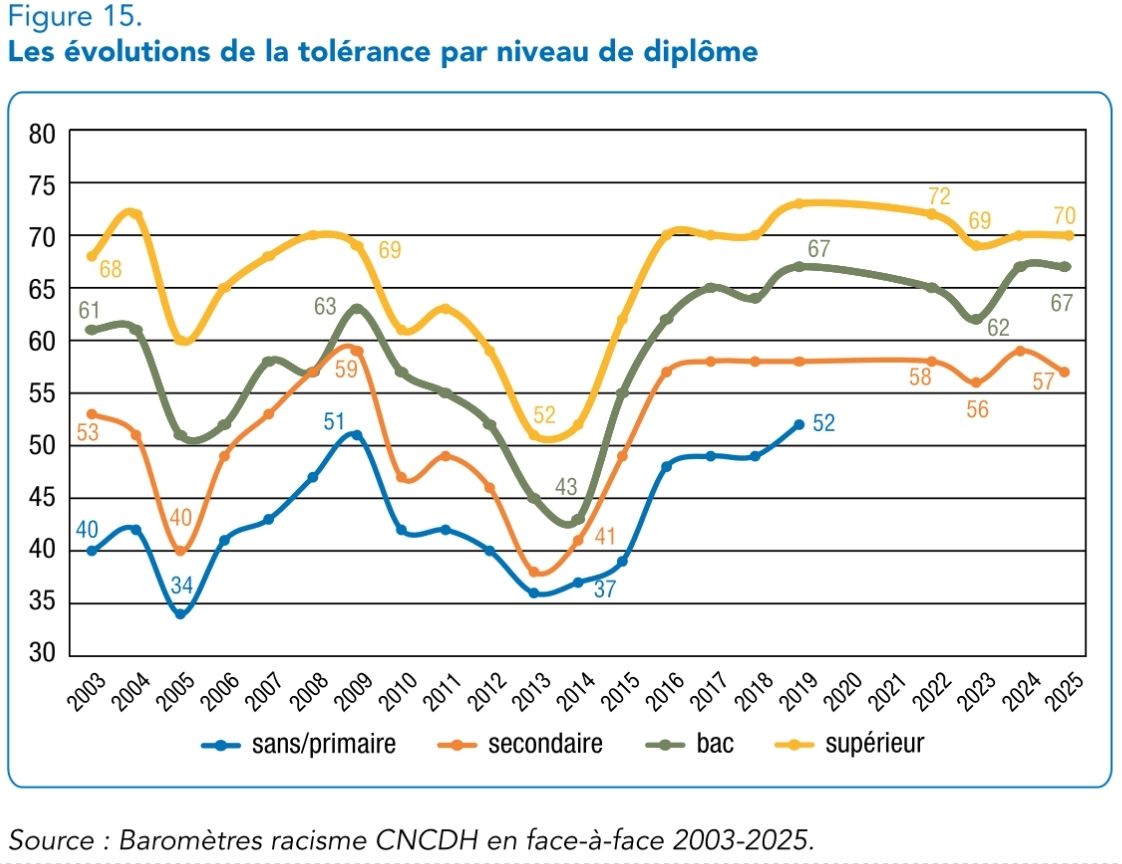 Ce graphique montre que le niveau de diplôme a une forte influence sur le niveau de tolérance des personnes. En effet, même si toutes les catégories progressent sur le long-terme, au plus une catégorie est diplômée au plus le niveau de tolérance est élevé, et inversement.