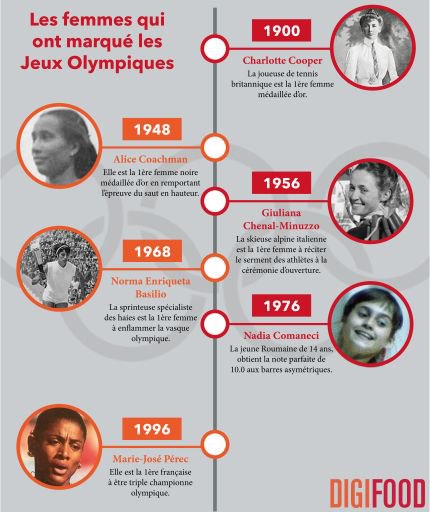 Ces sportives qui ont marqué l'histoire des JO