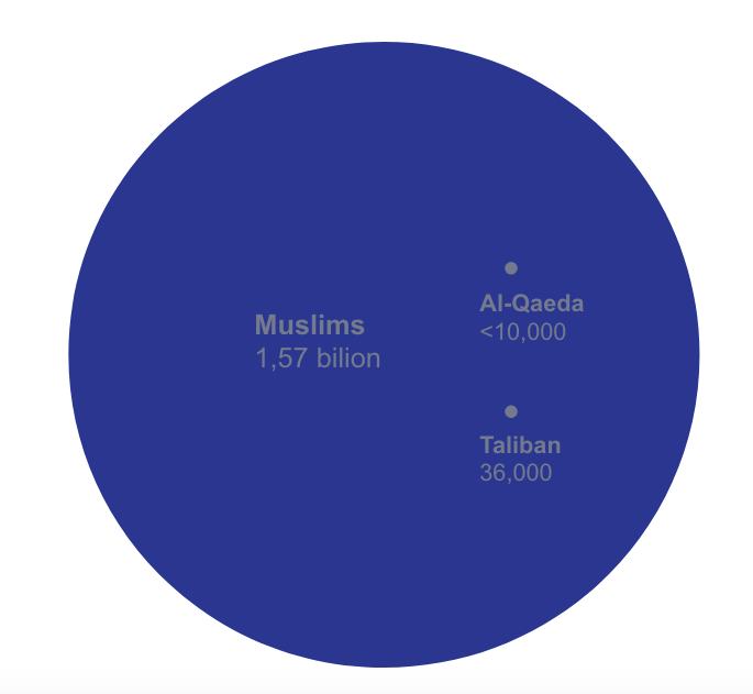 La proportion imagée des terroristes par rapport à la population musulmane mondiale