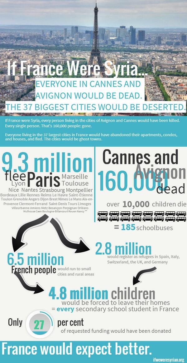 Si nous étions Syriens : Projection du déplacement et de la disparition de la population française.
